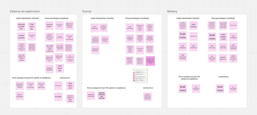 Mapa potrzeb i barier użytkowników opracowana podczas warsztatu Miro dla projektu IGTSF.
