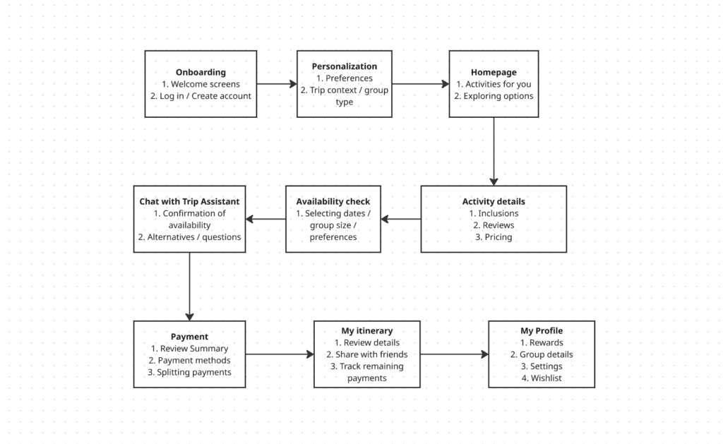 Diagram architektury informacji przedstawiający UX aplikacji mobilnej XperiencePoland, obejmujący onboarding, personalizację, eksplorację aktywności, sprawdzanie dostępności, chat, płatności i moduły po rezerwacji.